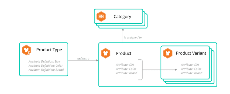 product data model